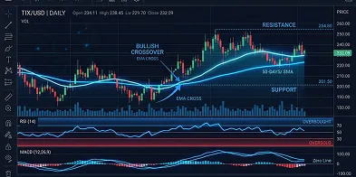 RSI, MACD y Medias Móviles: la trinidad del análisis técnico
